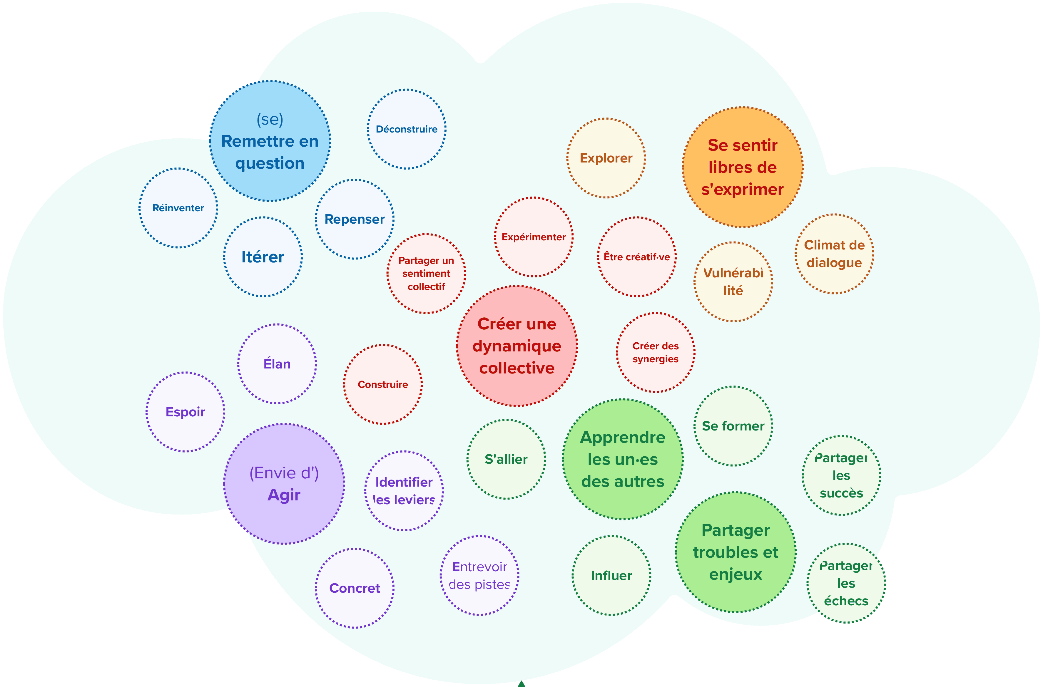 Une carte mentale comprenant des bulles avec du texte dans différentes couleurs : créer une dynamique collective, envie d'agir, se sentir libres de s'exprimer, se remettre en question, apprendre les uns des autres, etc.