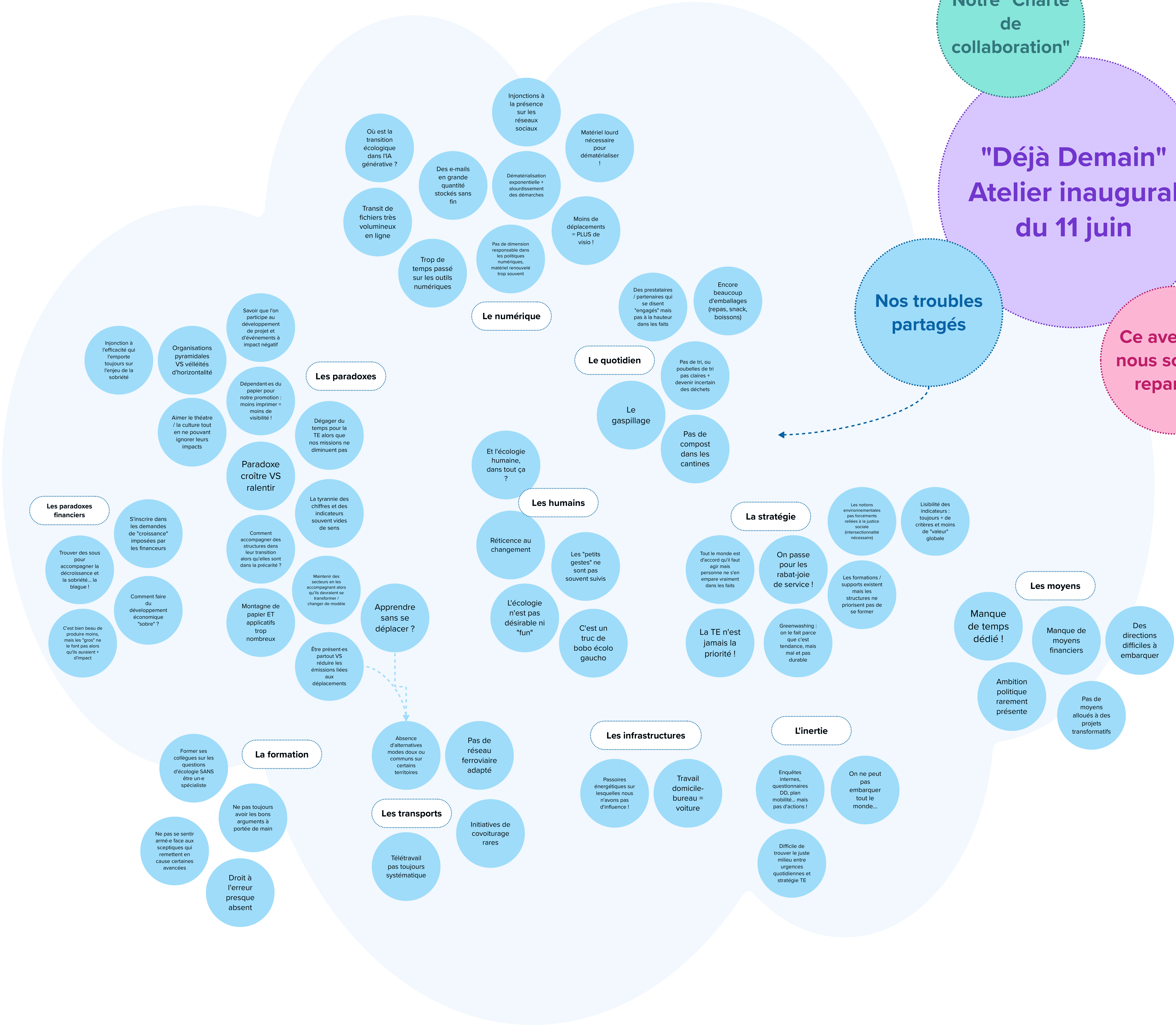 Une carte mentale réunissant des thèmes comme la formation, les transports, les infrastructures, l'inertie, les moyens, la stratégie, les humains, le quotidien, le numérique, etc.