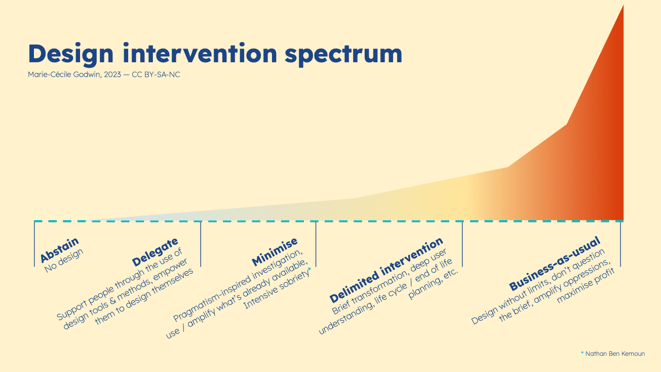 Design intervention spectrum by Marie-Cécile Godwin, 2023. CC BY-SA-NC. A horizontal graph showing a growing shape coloured from light blue to deep red. On the left and light blue side, the first step on the axis reads "Abstain - No design". The following steps to the right: "Delegate", "minimise", "delimited intervention", then "Business-as-usual" on the very end right with the dark red part of the shape.