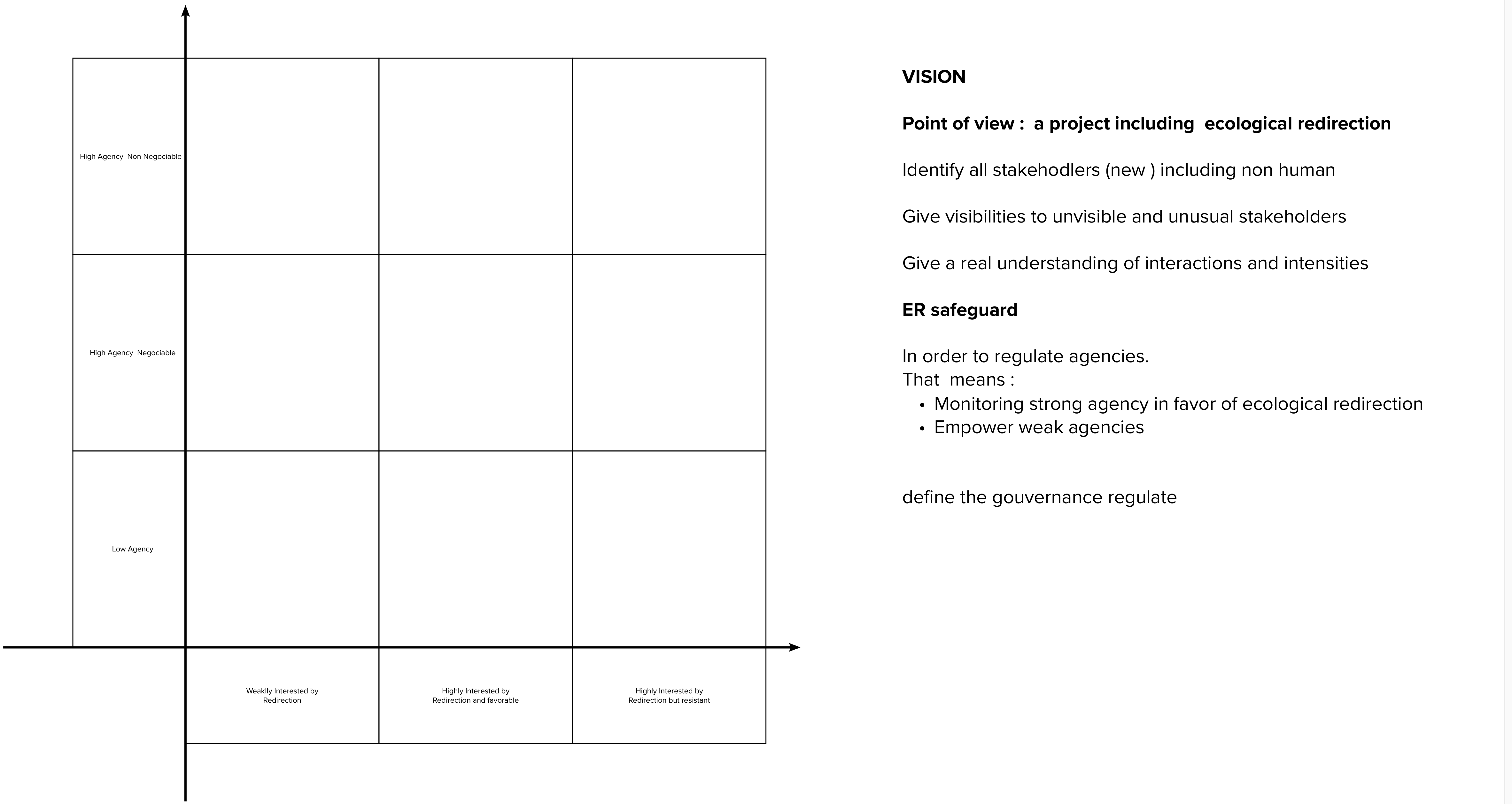 Un diagramme à deux axes et à 9 cases proposant une redirection de la cartographie des parties prenantes
